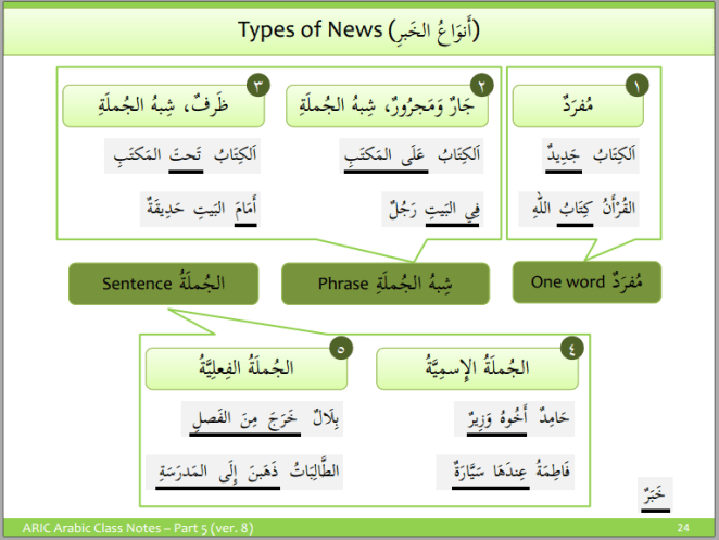 Types of Khabar (Predicate)