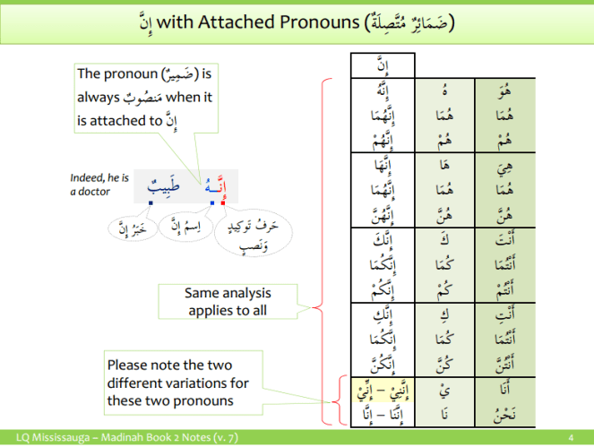 Particle of Emphasis and Accusative Case Inna 2