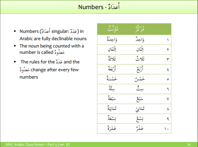 Arabic Numbers 1 to 10 – Understand-Arabic.com